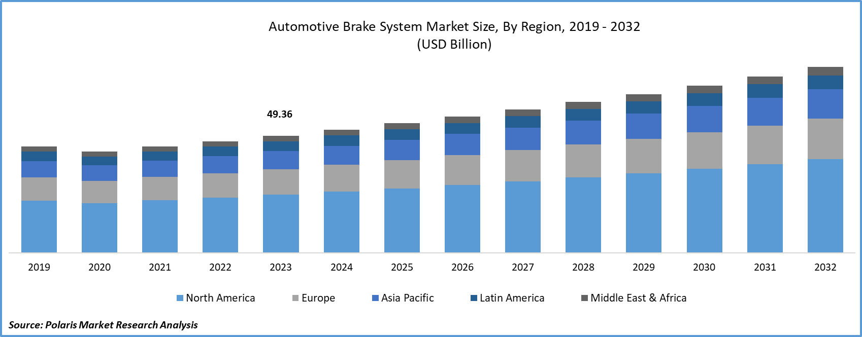 Automotive Brake System Market Size